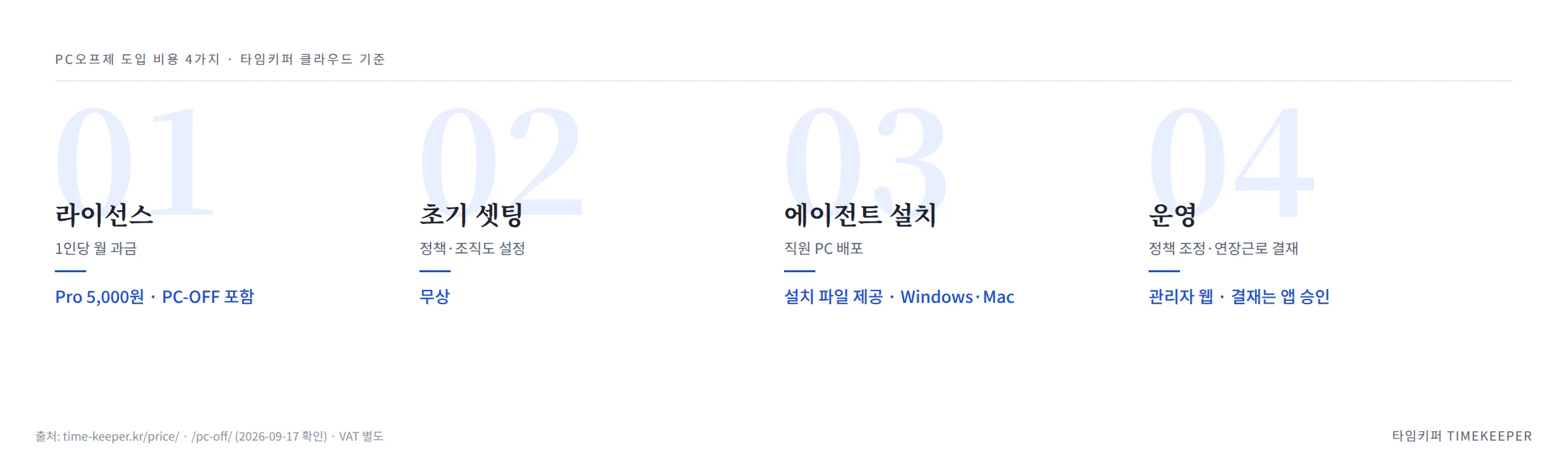 PC오프제 도입 비용 4가지: 라이선스 Pro 5,000원 PC-OFF 포함, 초기 셋팅 무상, 에이전트 설치 파일 제공, 운영은 관리자 웹과 앱 결재