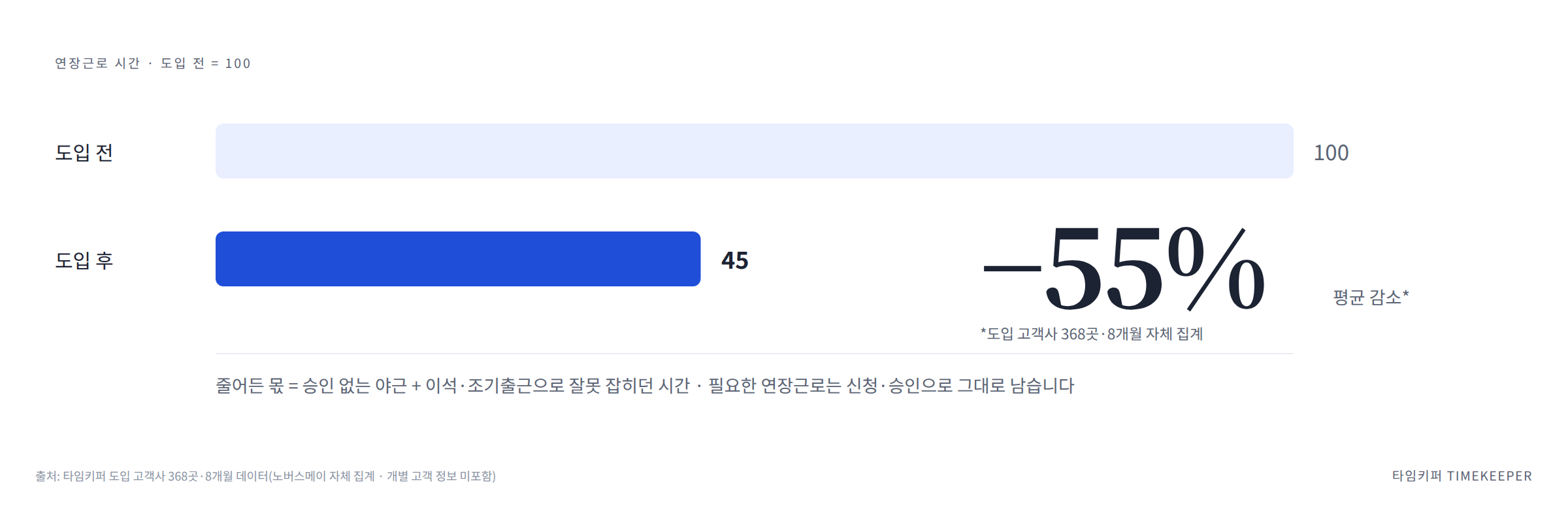 타임키퍼 PC-OFF 도입 전 연장근로 시간 100 대비 도입 후 45, 평균 55% 감소
