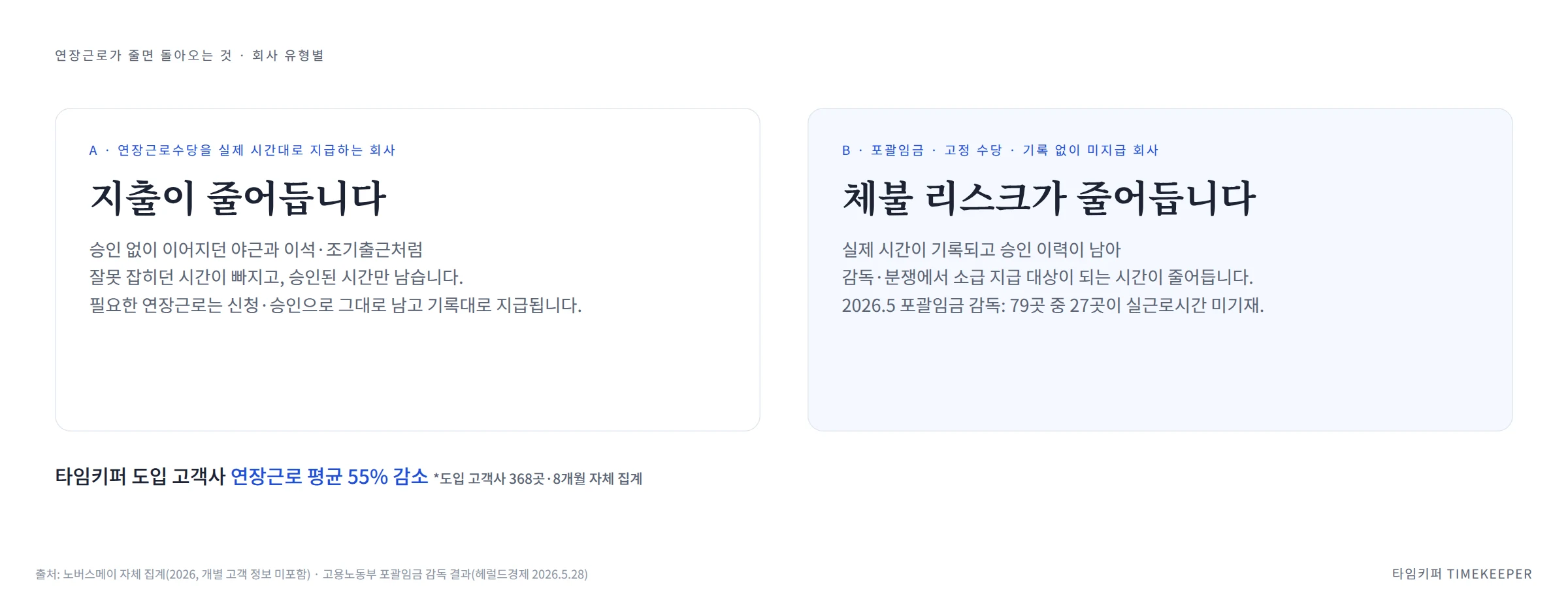 연장근로가 줄면 돌아오는 것: 실제 시간대로 지급하는 회사는 지출 감소, 포괄임금·미지급 회사는 체불 리스크 축소 (도입 고객사 368곳·8개월 자체 집계, 평균 55% 감소)